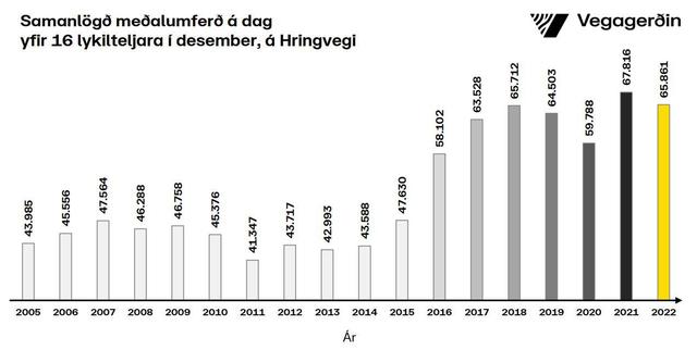 Umferðin uppsafnað