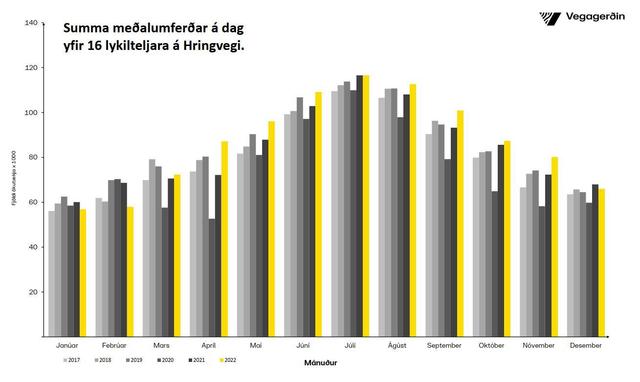 Umferðin eftir mánuðum