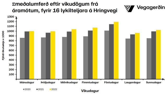 Umferðin eftir vikudögum