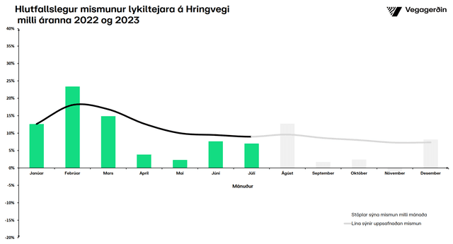 Umferðin hlutfallsleg