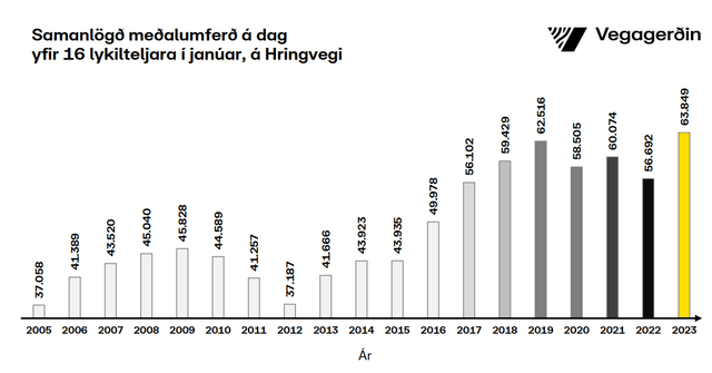 Umferðin samanlagt