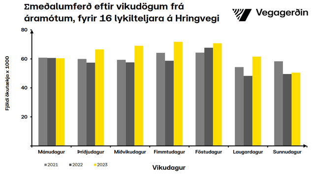 Umferðin eftir vikudögum