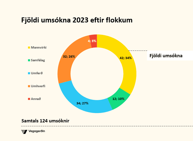 Fjöldi umsókna 2023 eftir flokkum.