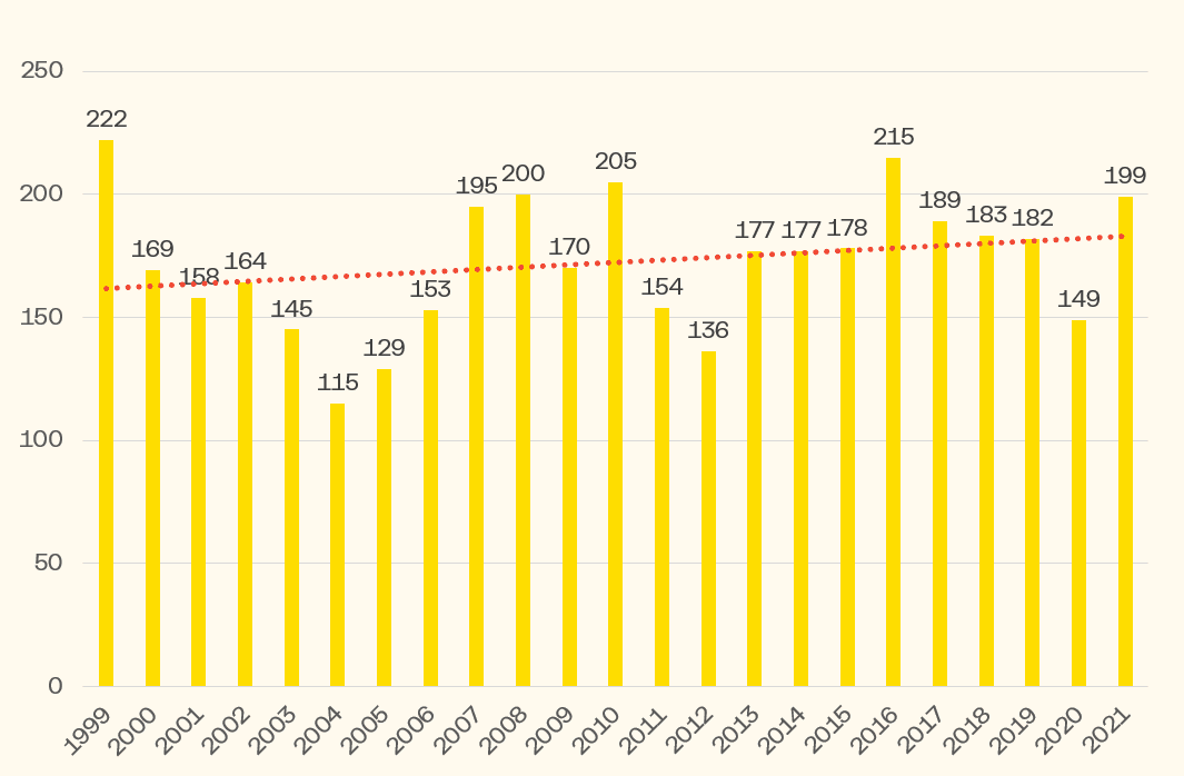Mynd 5. Alvarlega slasaðir á Íslandi 1999-2021.