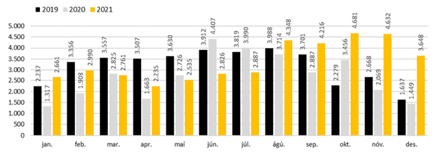 Fjöldi hraðakstursbrota á stafrænar hraðamyndavélar 2019-2021, greint eftir mánuðum.
