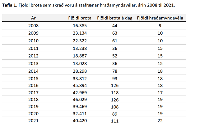 Fjöldi brota sem skráð voru á stafrænar hraðamyndavélar, árin 2008-2021.