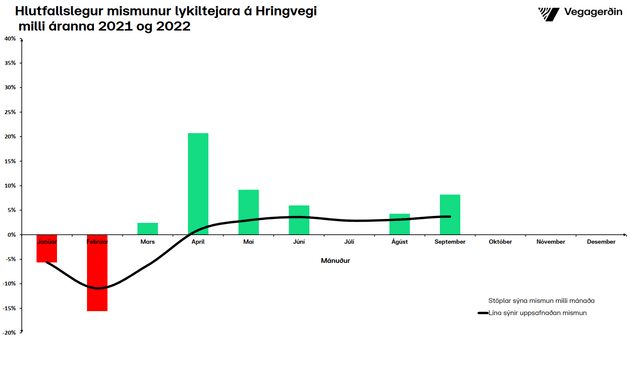 Umferðin hlutfallsleg breyting