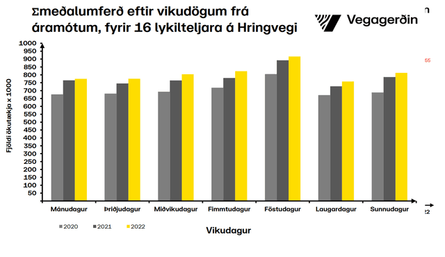 Umferðin eftir vikudögum