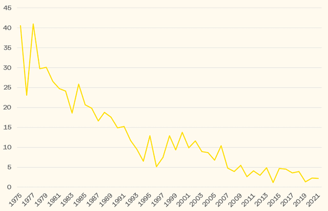 Mynd 4. Fjöldi látinna á Íslandi miðað við milljarð ekinna km á árunum 1975-2021.