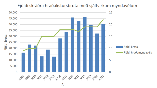 Fjöldi hraðakstursbrota hefur vaxið samhliða vaxandi umferð og vegabótum. Undantekningar eru árin eftir bankahrun og árið 2020 þegar erlendum ferðamönnum fækkaði vegna Covid-19.
