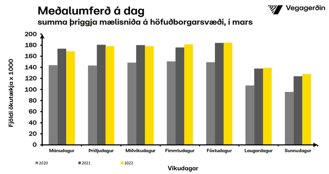 Umferðin eftir vikudögum