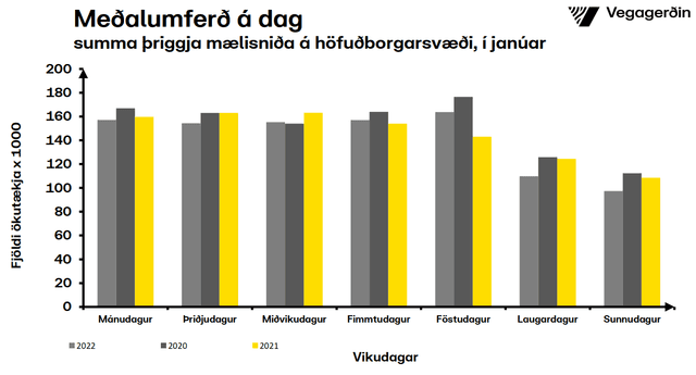 Umferðin eftir vikudögum