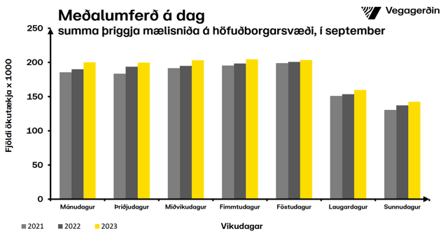 Umferðin eftir vikudögum