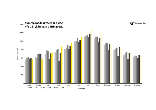 Summa meðalumferðar á dag yfir 16 lykilteljara á Hringvegi.