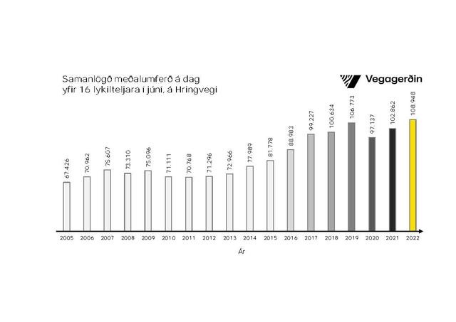 Samanlögð meðalumferð á dag yfir 16 lykilteljara í júní, á Hringvegi