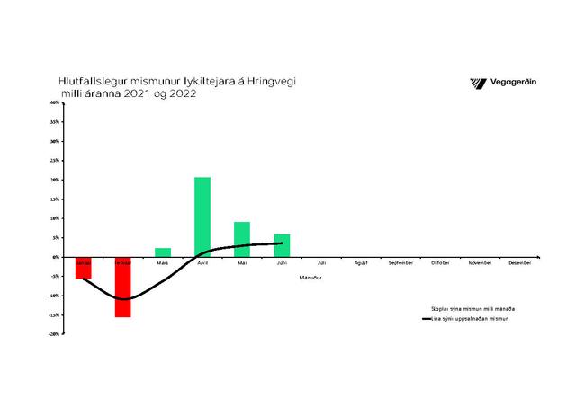 Hlutfallslegur mismunur lykilteljara á Hringvegi milli áranna 2021 og 2022.