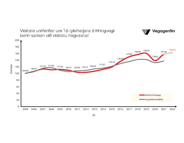 Vísitala umferðar um 16 lykilteljara á Hringvegi borin saman við vísitölu hagvaxtar.