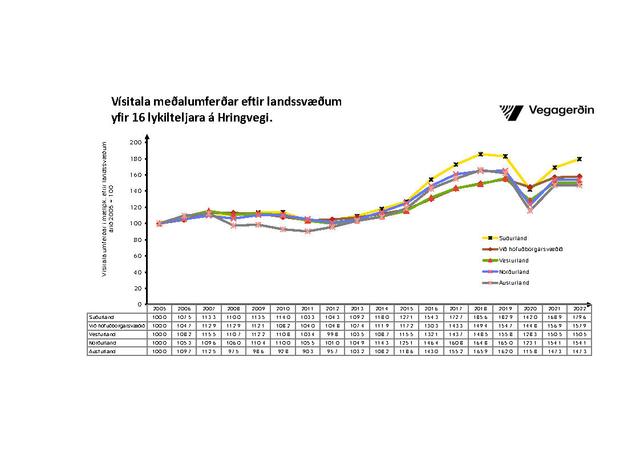 Vísitala meðalumferðar eftir landsvæðum yfir 16 lykilteljara á Hringvegi.