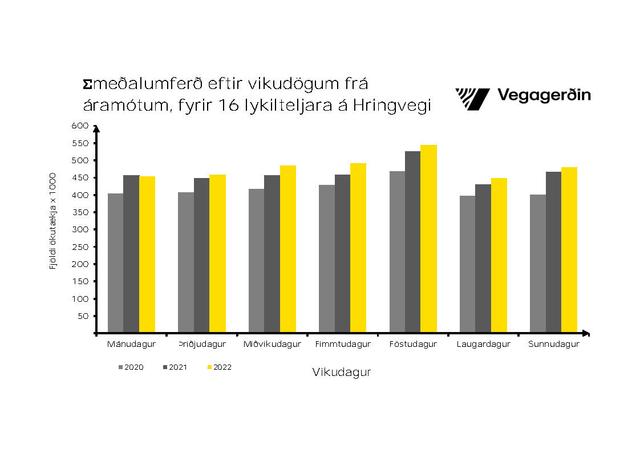 Meðalumferð eftir vikudögum frá áramótum.