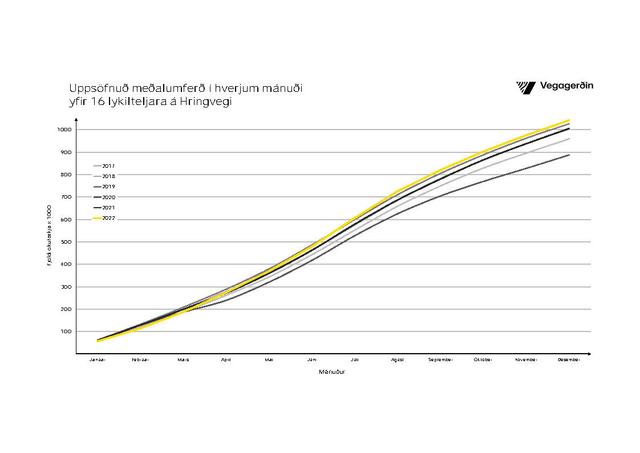 Uppsöfnuð meðalumferð í hverjum mánuði yfir 16 lykilteljara á Hringvegi.