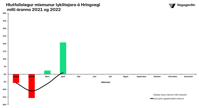 Umferðin hlutfall
