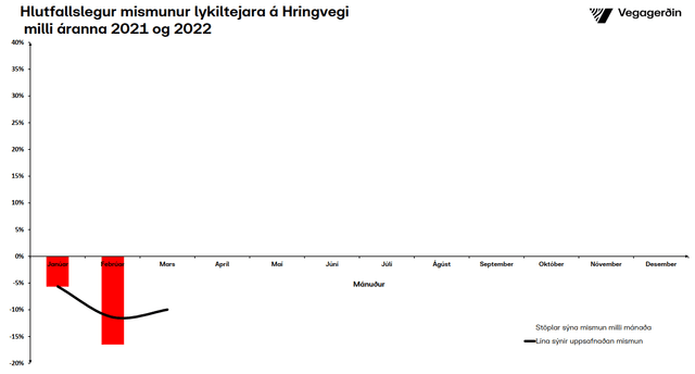 Umferðin hlutfallsleg breyting