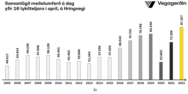 Umferðin samtals