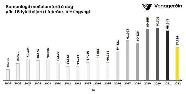 Umferðin samanlagt