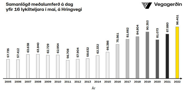 Umferðin samanlagt