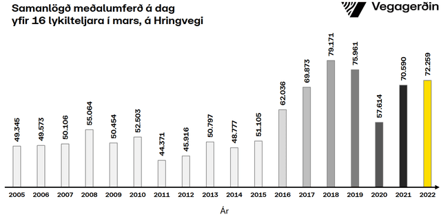 Umferðin samanlagt