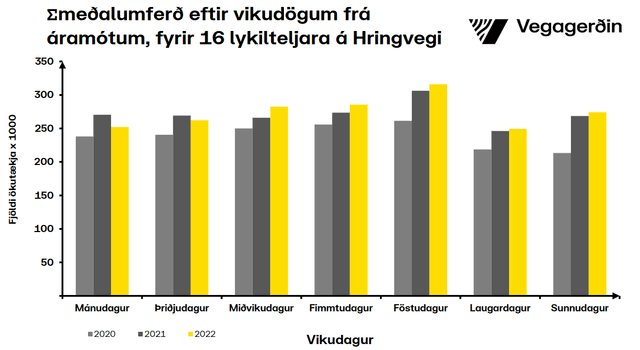 Umferðin vikudaga