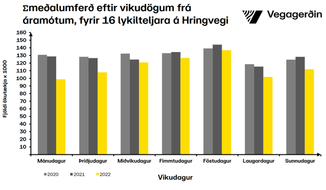 Umferðin eftir vikudögum