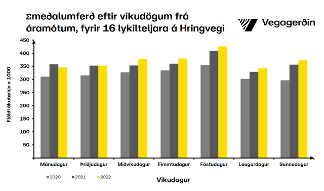 Umferðin eftir vikudögum