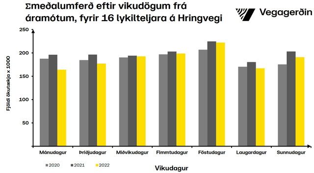 Umferðin eftir vikudögum