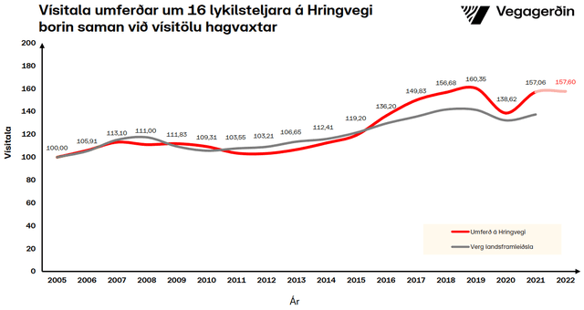 Umferðin vísitala
