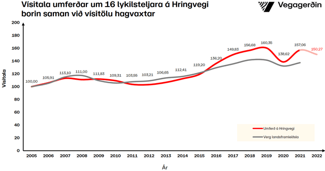 Umferðin með spá út árið