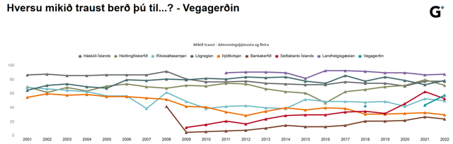 Traust í samanburði við aðrar stofnanir