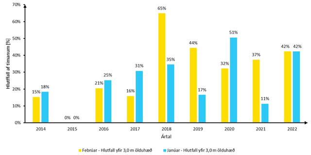 Mynd 1: Ölduhæð yfir 3,0 m fyrir 2014-2022