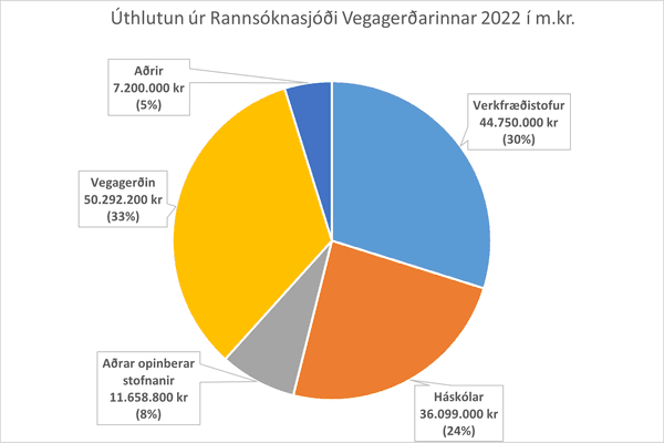 Úthlutun úr Rannsóknasjóði Vegagerðarinnar 2022 í m.kr.