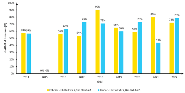 Mynd 2: Ölduhæð yfir 2,0 m fyrir 2014-2022