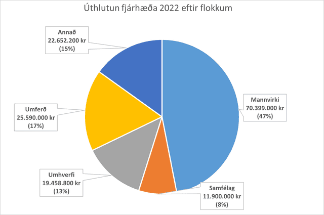 Úthlutun fjárhæða 2022 eftir flokkum.