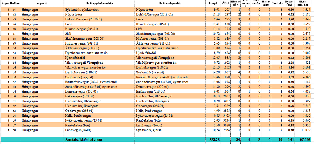 slysatíðni á suðursvæði 2020