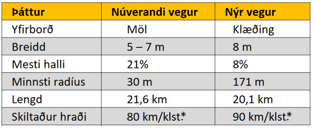 Tafla yfir helstu breytingar á veginum.