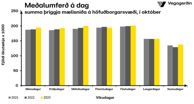 Umferðin eftir vikudögum