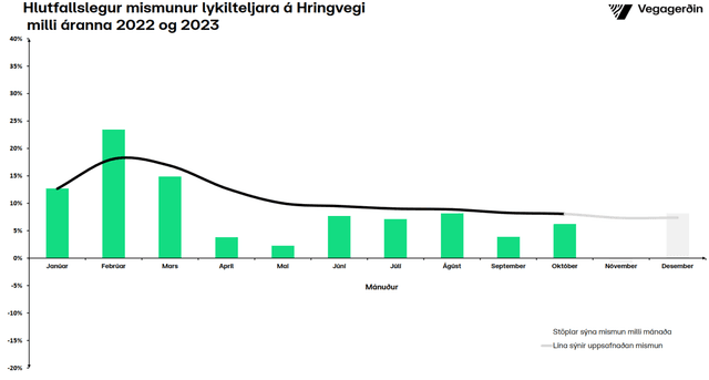 Umferðin hlutfallsleg aukning