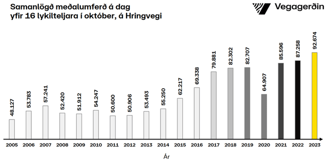 Umferðin samanlögð