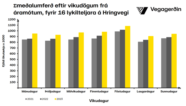 Umferðin eftir vikudögum