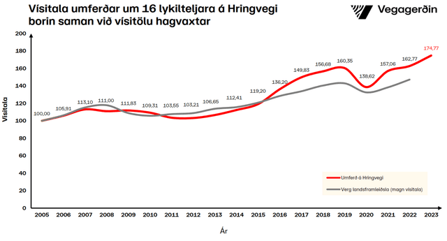 Umferðin með spá út árið