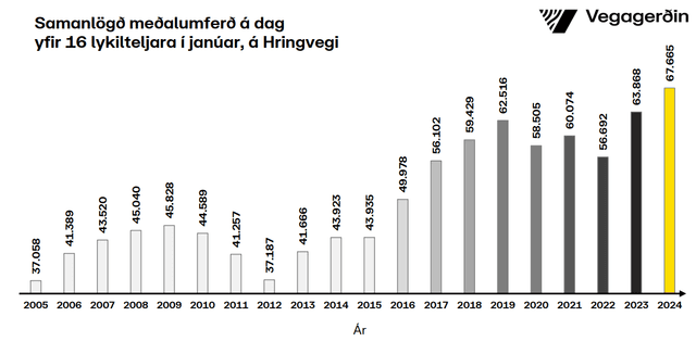 Umferðin samanlögð