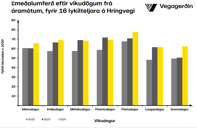 Umferðin eftir vikudögum